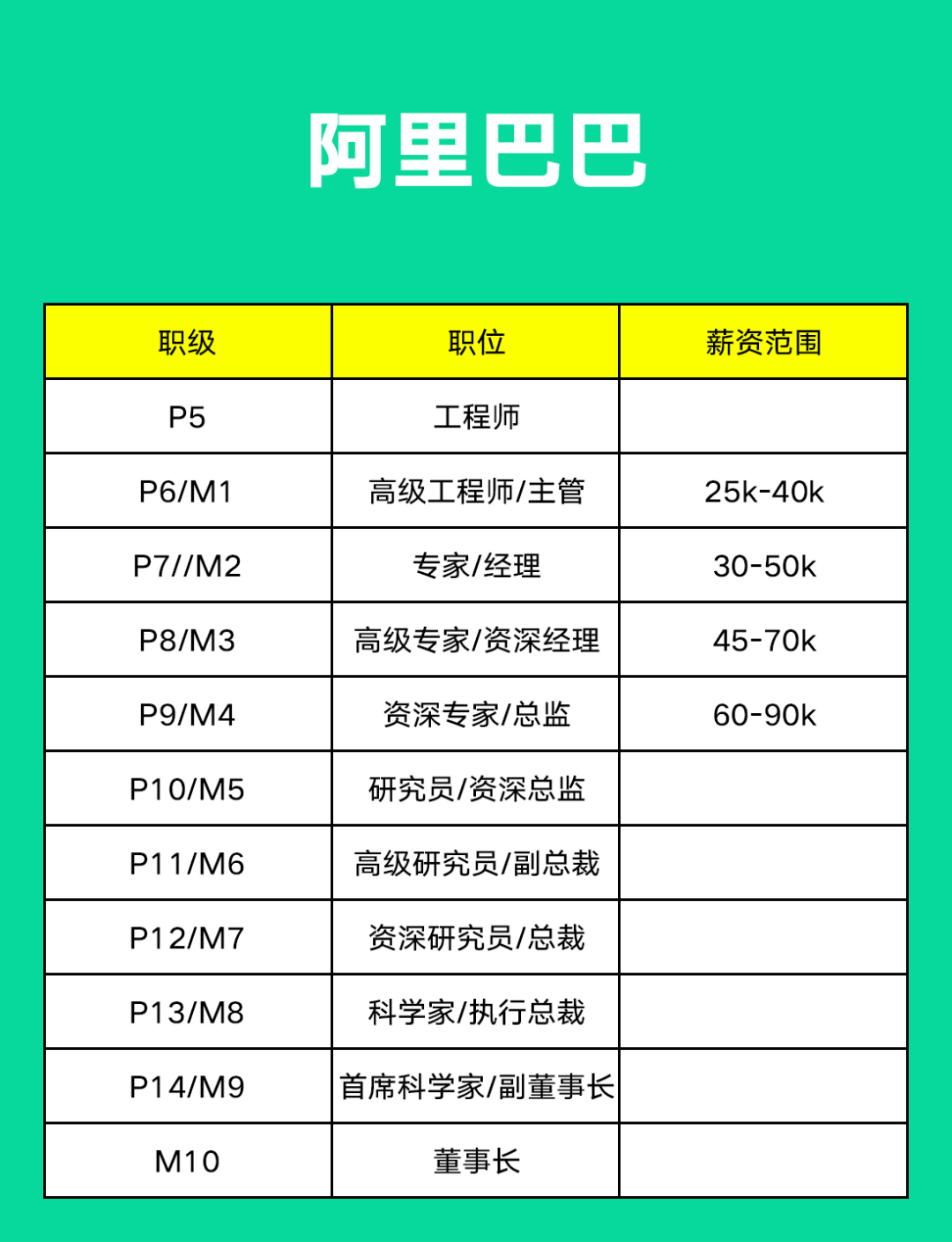 阿里、腾讯、字节、京东、美团、百度......薪资职级大比拼_java