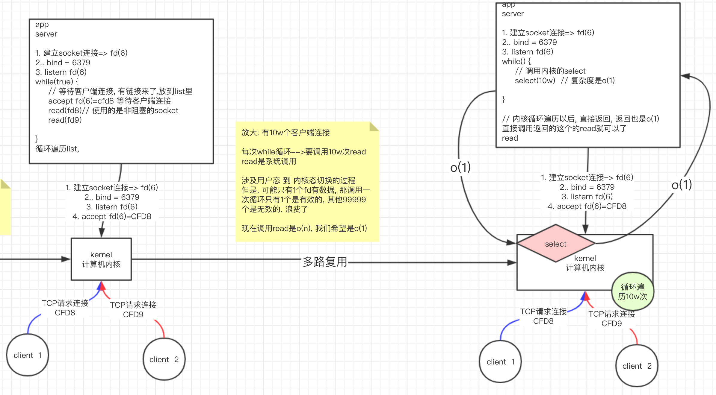 公开课 redis4 --- 从NIO到BIO 到 多路复用 到epoll的发展历程_redis_16