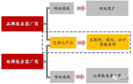 服务器：“白牌&品牌”之争_java_11