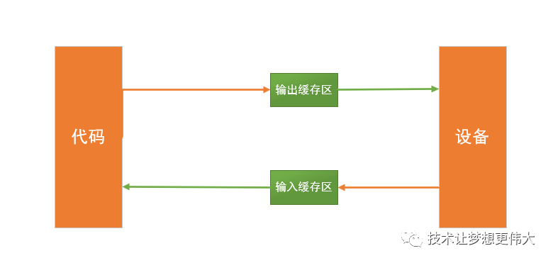 一文读懂C/C++语言输入输出流与缓存区_c++