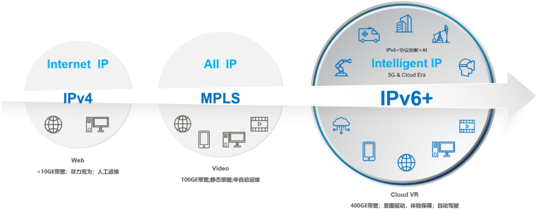 IPv6到IPv6+，从万物互联到万物智联_java_02