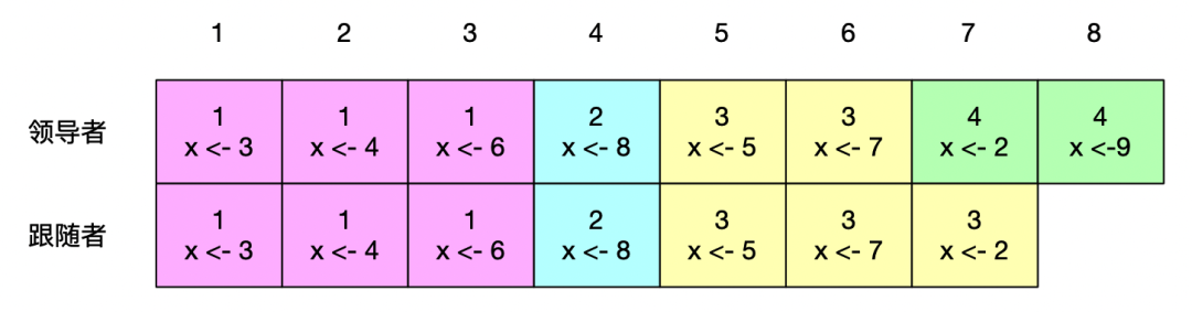 图解 Raft 共识算法：如何复制日志？_Java_04