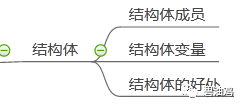 C语言真的很难吗？那是你没看这张图，化整为零轻松学习C语言_java_09