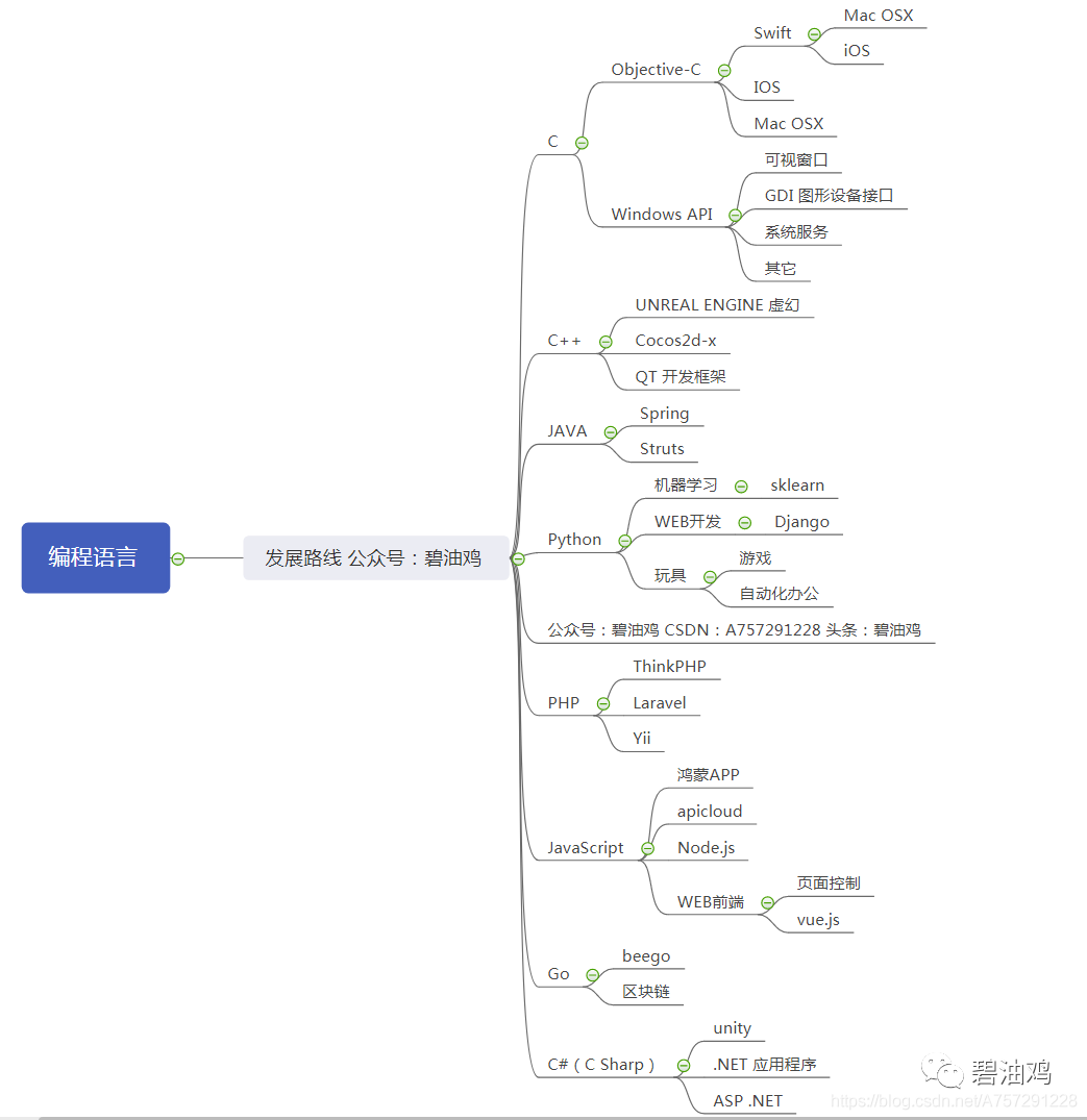 还不懂你现在学习的编程语言能做什么？还不懂如何进阶？过来看图！_java_02