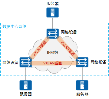 详解：什么是VXLAN？_java