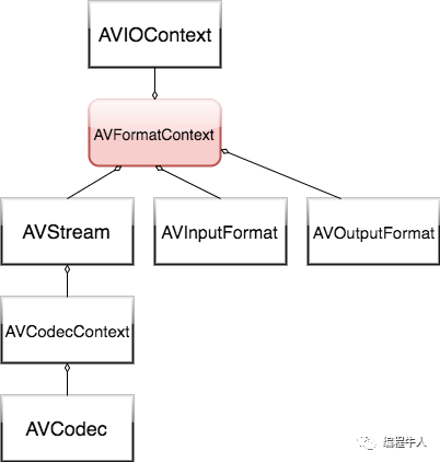 FFmpeg之AVFormatContext_java