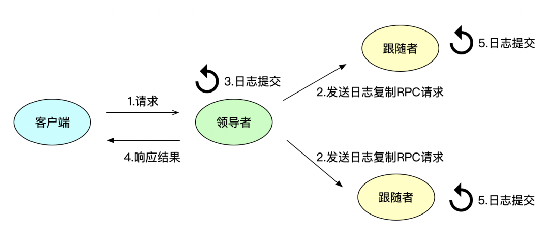 图解 Raft 共识算法：如何复制日志？_Java_02