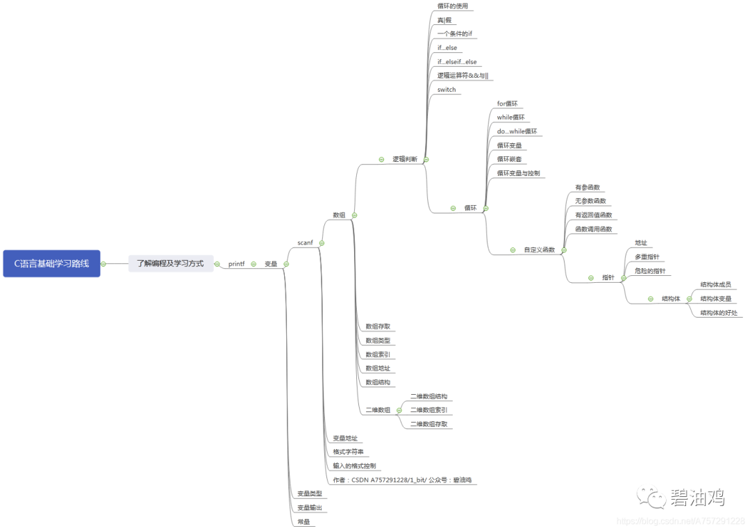 C语言真的很难吗？那是你没看这张图，化整为零轻松学习C语言_java