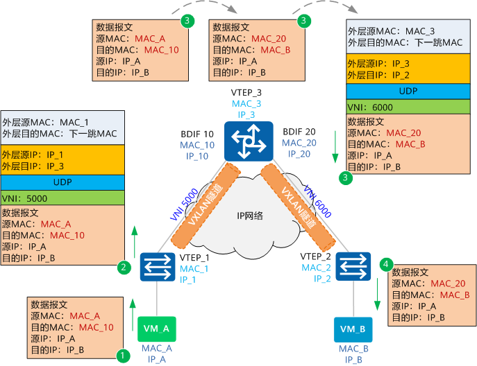 详解：什么是VXLAN？_java_04