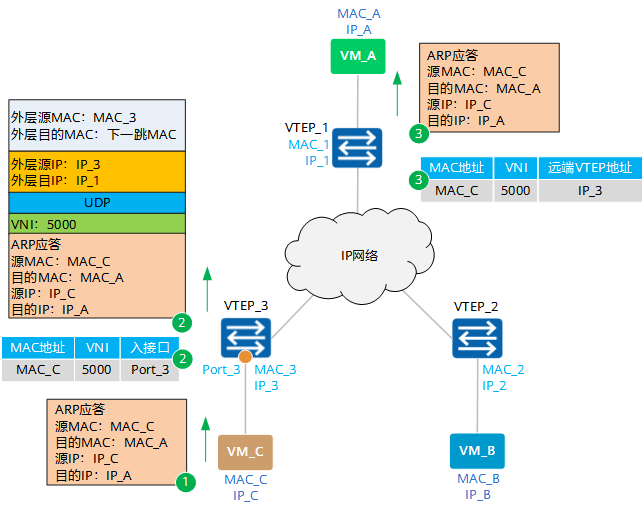 详解：什么是VXLAN？_java_02