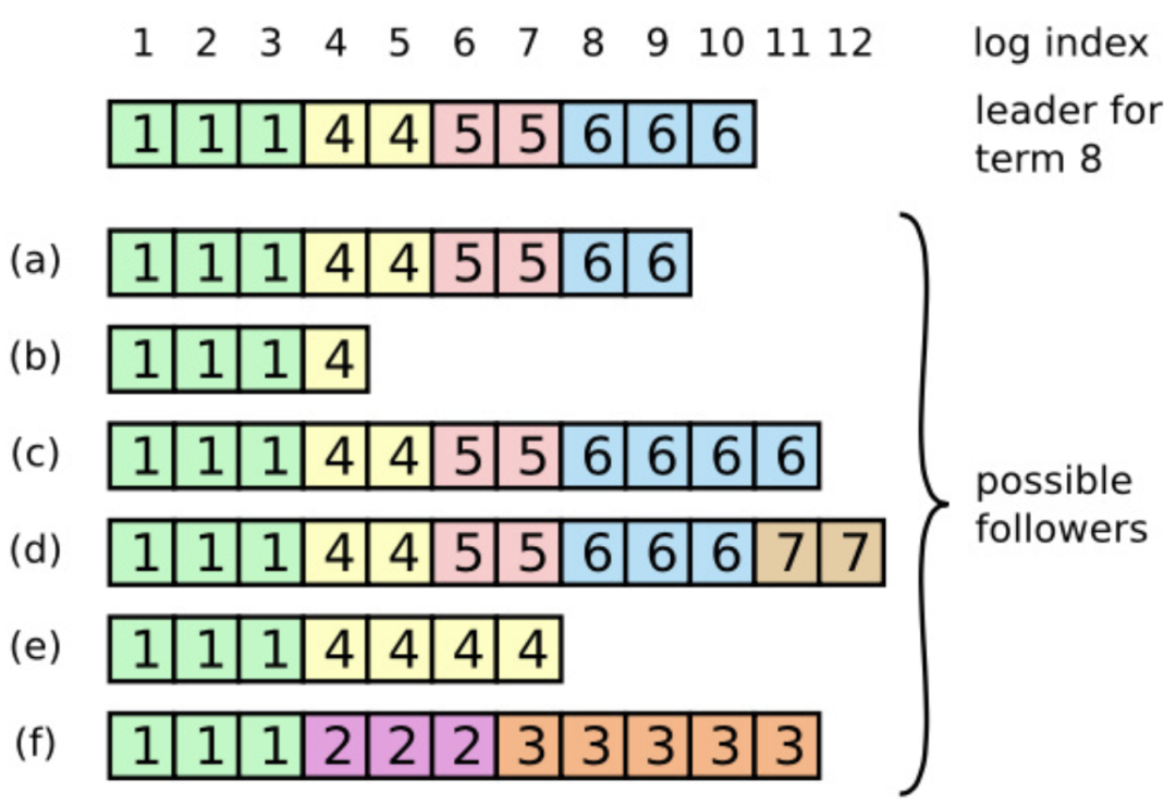 图解 Raft 共识算法：如何复制日志？_Java_03