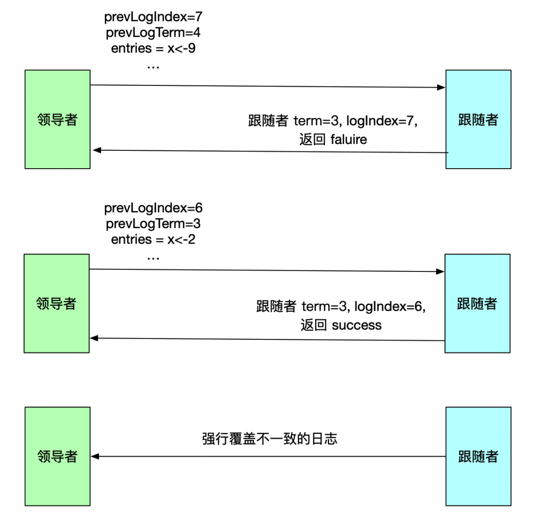 图解 Raft 共识算法：如何复制日志？_Java_05