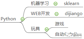 还不懂你现在学习的编程语言能做什么？还不懂如何进阶？过来看图！_java_06