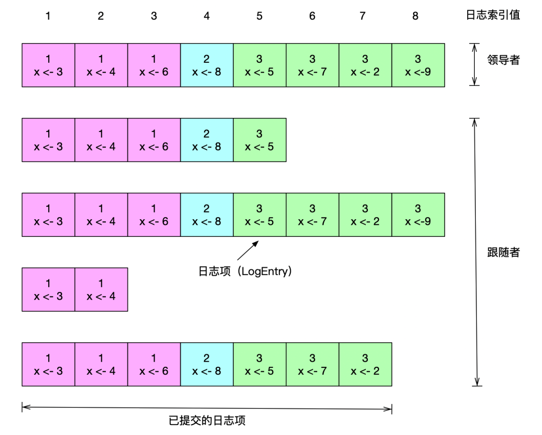 图解 Raft 共识算法：如何复制日志？_Java