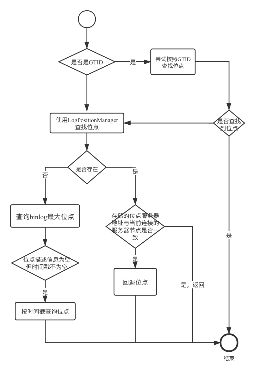 Canal 初次启动时如何定位同步位点(文末附流程图)_java_05