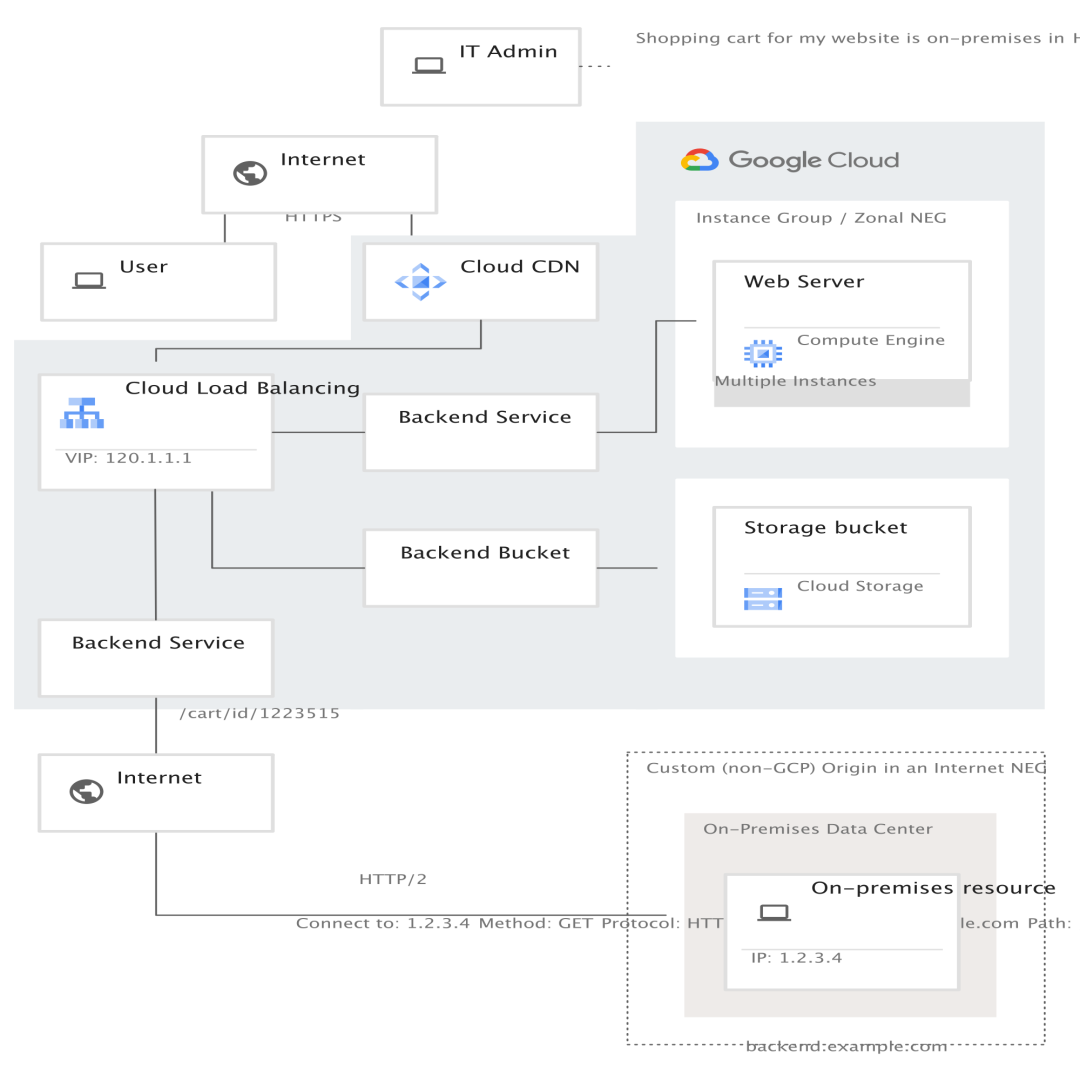 使用Google Cloud CDN加速静态资源加载_java