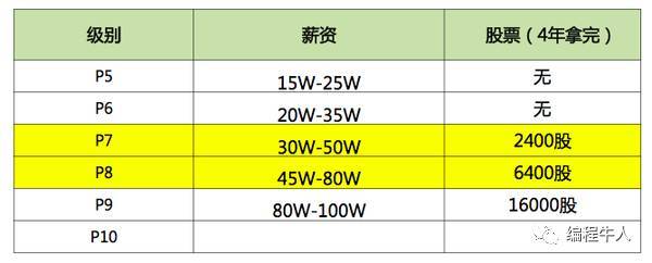 程序员如何做到年薪 50 万？_java