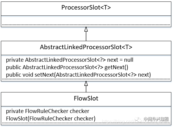 Sentinel FlowSlot 限流实现原理(文末附流程图与总结)_java