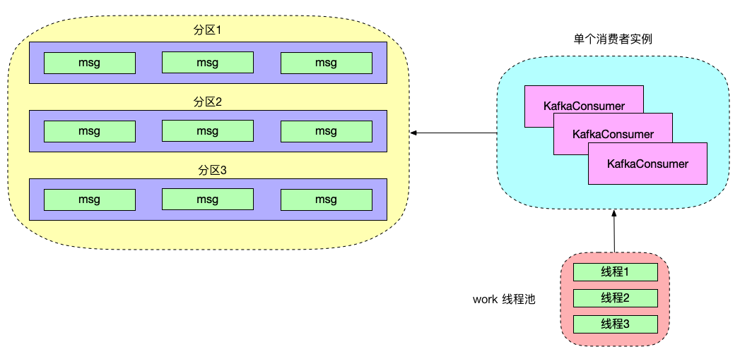 Kafka/RocketMQ 多线程消费时如何保证消费顺序？_Java_03