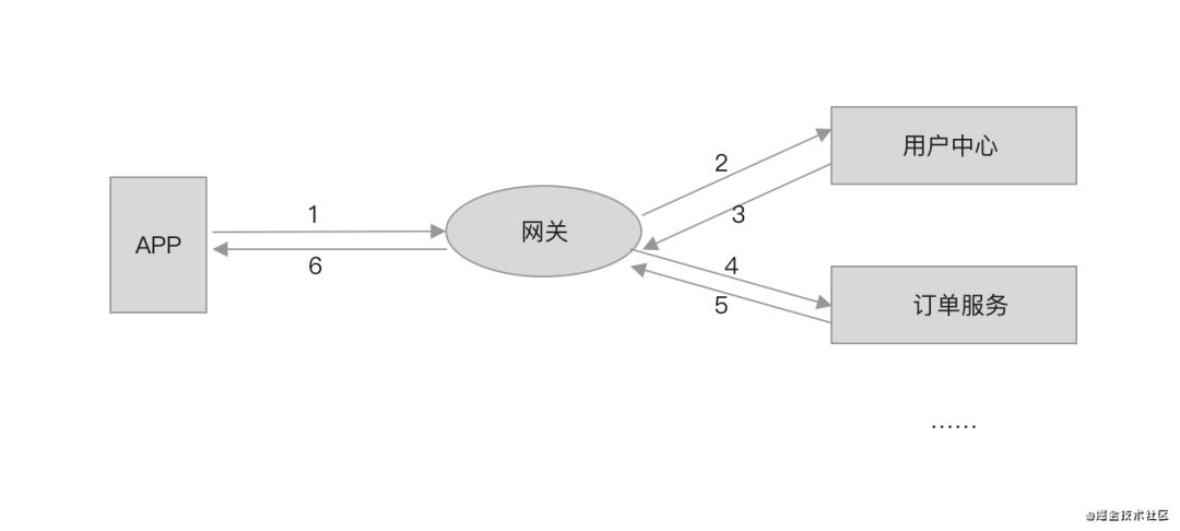 我们在项目中引入网关做了这些事情_java_07