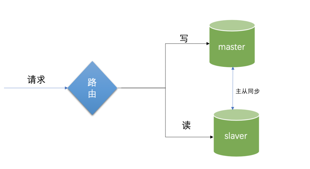 基于 SpringBoot，来实现MySQL读写分离技术_java_02