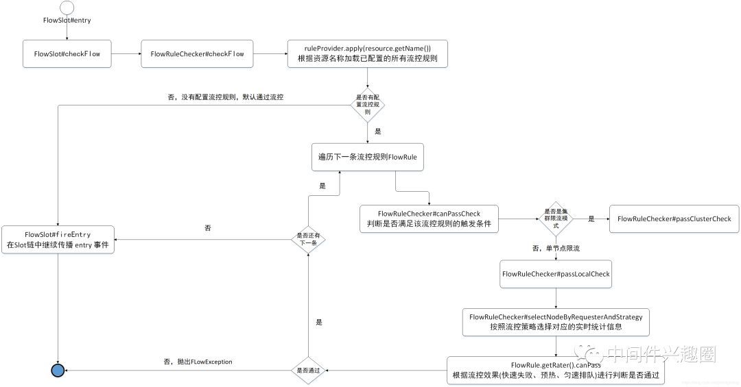 Sentinel FlowSlot 限流实现原理(文末附流程图与总结)_java_03