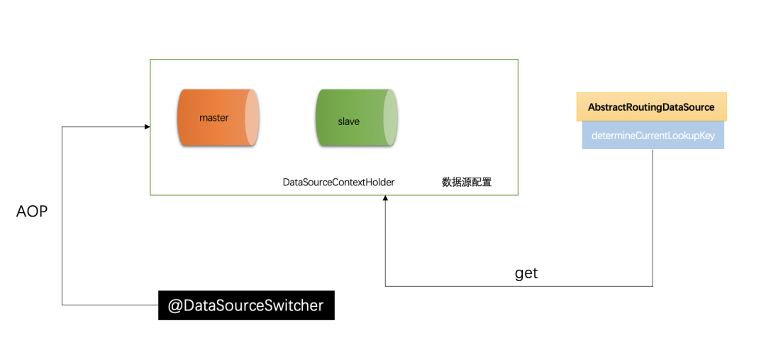 基于 SpringBoot，来实现MySQL读写分离技术_java_03