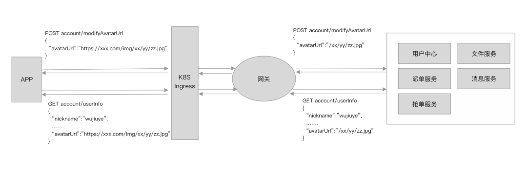 我们在项目中引入网关做了这些事情_java_02