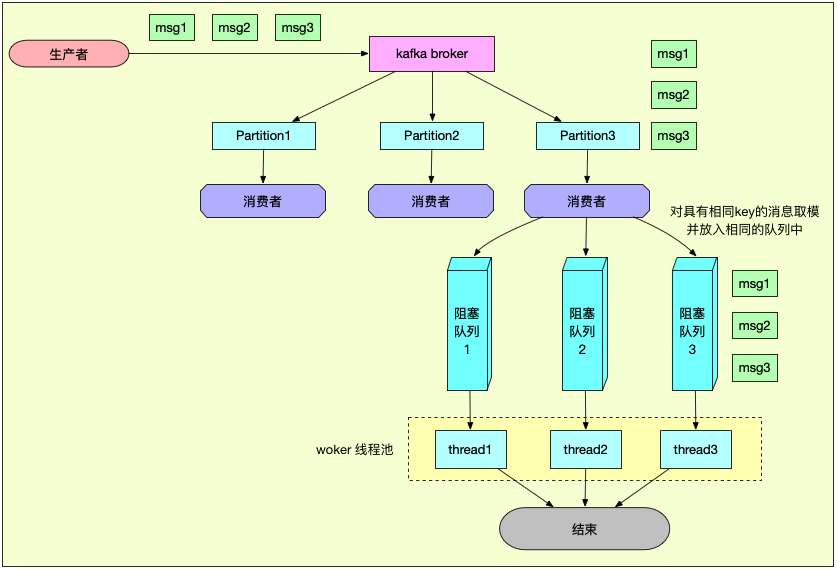 Kafka/RocketMQ 多线程消费时如何保证消费顺序？_Java_04