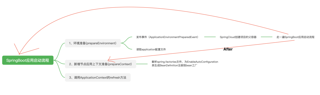 不得不知的Spring Boot与Spring Cloud应用启动流程_java