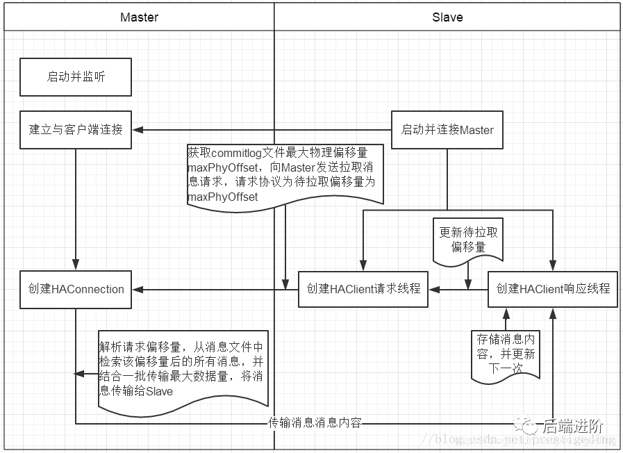 RocketMQ主从同步源码分析_Java_03