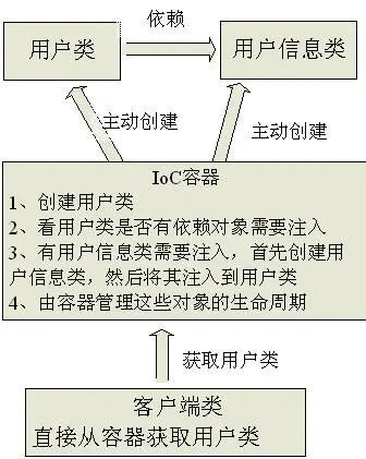 这可能是对 IOC 和 DI 解释的最清楚的一篇文章了！_java_03