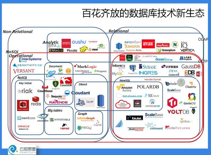 ACOUG 联合创始人盖国强：万象更新，数据库技术和生态的发展演进_Java_04