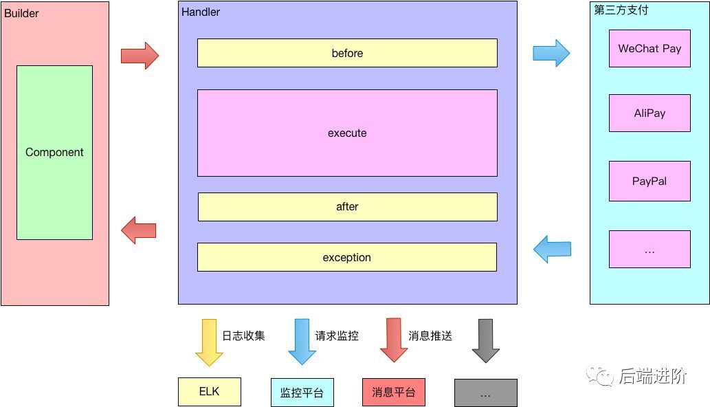 我对支付平台架构设计的一些思考_Java_06