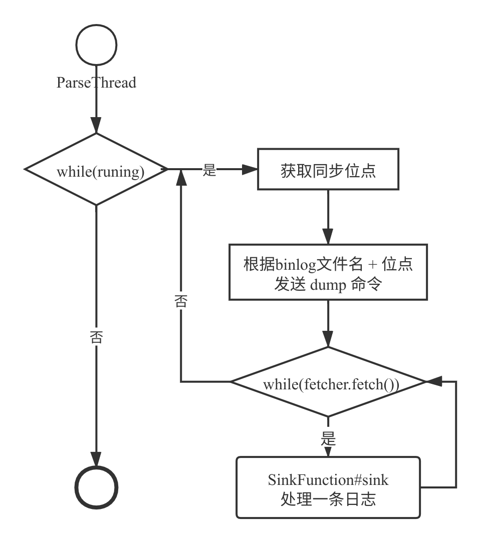 Canal binlog 日志 Dump 流程分析_java