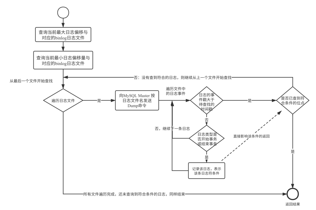 Canal 初次启动时如何定位同步位点(文末附流程图)_java_04