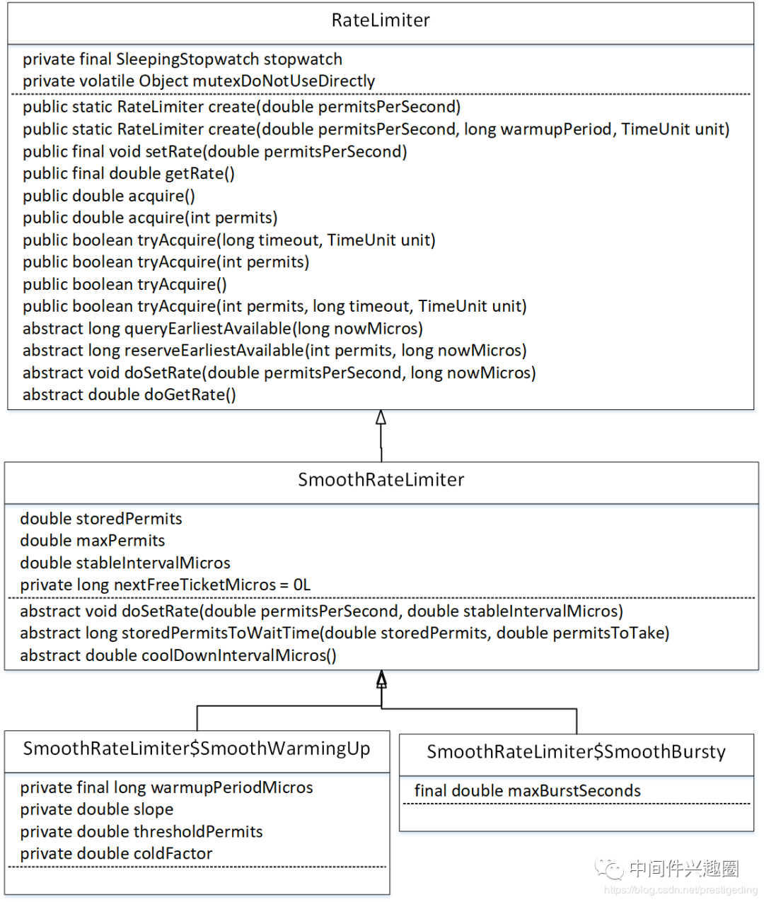 源码分析RateLimiter SmoothWarmingUp 实现原理(文末附流程图)_java