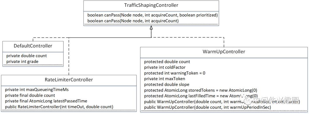 Sentinel FlowSlot 限流实现原理(文末附流程图与总结)_java_02