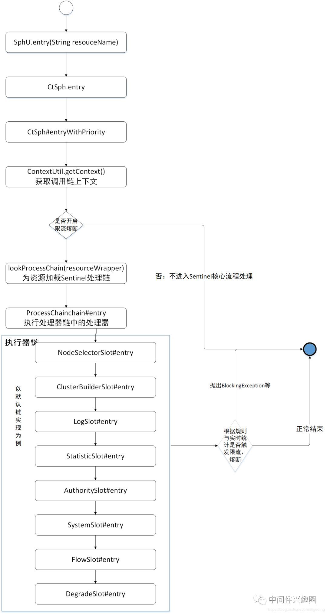 寻找一把进入 Alibaba Sentinel 的钥匙(文末附流程图)_java_02