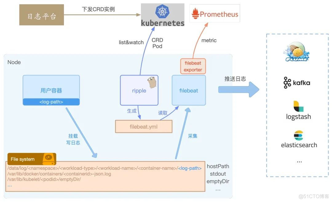 网易基于Filebeat的日志采集服务设计与实践_Filebeat的日志_04