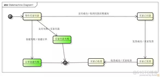 关于数据库“状态”字段设计的思考与实践_SQL_06