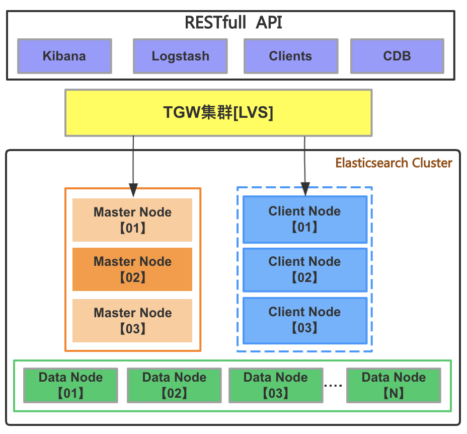 58同城 Elasticsearch 应用及平台建设实践_Elasticsearch _02