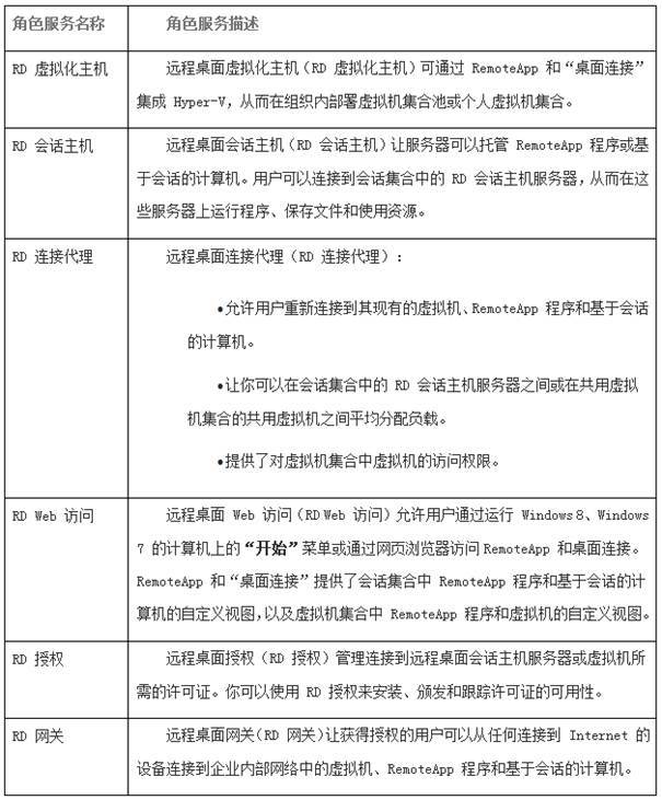 Windows server 2012远程桌面会话主机和远程桌面授权_虚拟桌面