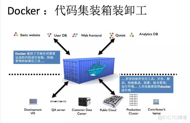 这可能是把Docker的概念讲的最清楚的一篇文章_Docker_06