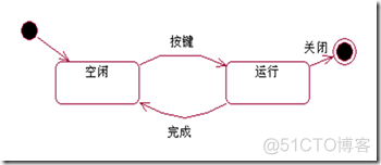 UML状态图和活动图_ UML活动图_02