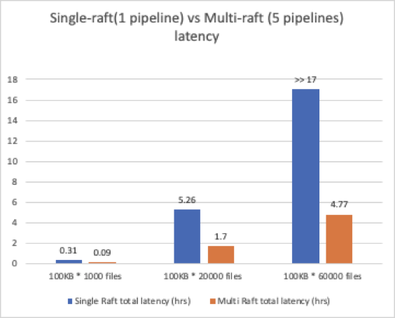 Hadoop Ozone如何巧妙利用Multi-Raft机制优化数据节点吞吐量_Multi-Raft_08