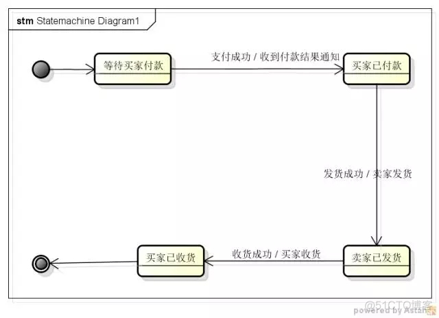 关于数据库“状态”字段设计的思考与实践_SQL_05