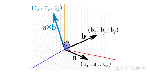 可能是最简单易懂的向量叉积点积教程，轻松区分向量点积叉积_程序 教程 编程_08