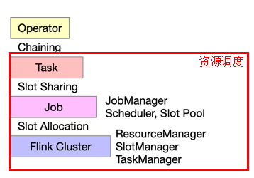 深入解读 Flink 资源管理机制_Flink_02