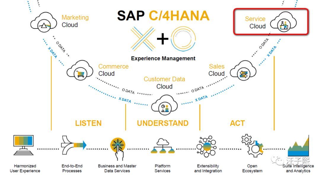 SAP FSM 学习笔记(一) : 使用API消费FSM的数据_java